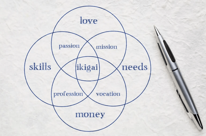 Gambar diagram Ikigai dengan elemen passion, skill, kontribusi, dan penghasilan.
